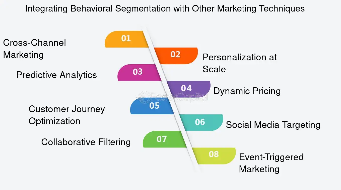 Integrating Behavioral Segmentation with Other Marketing Techniques - Audience targeting: Behavioral Segmentation: Unlocking the Power of Behavioral Segmentation for Precision Audience Targeting